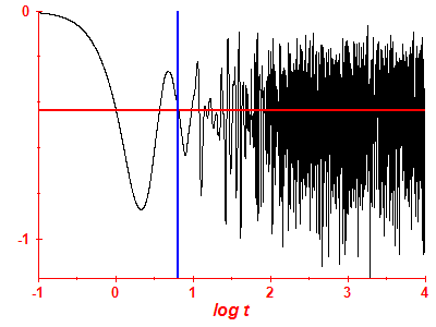 Survival probability log